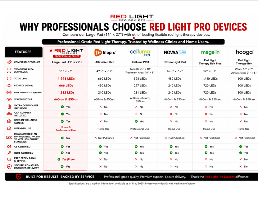 Large Red Light Therapy Pad – 27" x 11" with 1,998 LEDs to Help Support Pain Relief & Recovery